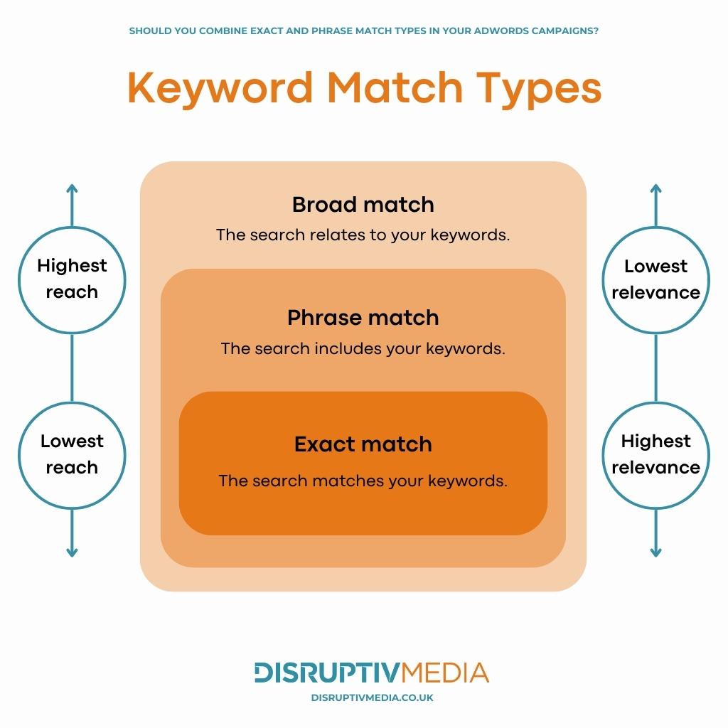 Keyword match types in Google Ads infographic